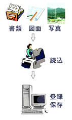 書類・図面・写真をスキャナで読み込み、コンピューターに登録・保存します